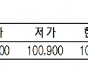 KRX금 가격 3.89% 내린 1g당 10만 900원(4월 4일)