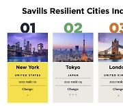 서울, 세계 '도시회복력지수' 4위 올라…1∼3위 도시는?