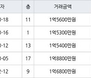 인천 만수동 만수 담방마을 아파트 49㎡ 1억5300만원에 거래