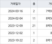 하남 망월동 미사강변 루나리움 74㎡ 7억9500만원에 거래