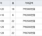 하남 신장동 하남대명강변타운 84㎡ 7억2000만원에 거래