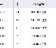 수원 원천동 광교호반베르디움 59㎡ 7억400만원에 거래