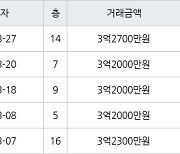 수원 원천동 원천레이크파크 49㎡ 3억2000만원에 거래