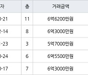 하남 창우동 부영 59㎡ 6억6200만원에 거래