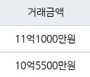 용인 풍덕천동 e편한세상 수지아파트 84㎡ 10억5500만원에 거래