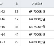 인천 송도동 송도랜드마크시티센트럴더샵아파트 84㎡ 6억7000만원에 거래