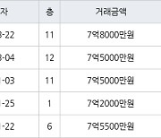 하남 창우동 하남은행 101㎡ 7억8000만원에 거래