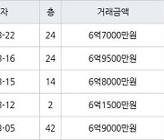 인천 송도동 송도랜드마크시티센트럴더샵아파트 85㎡ 6억7000만원에 거래