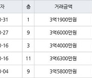 인천 왕길동 검단대림e-편한세상 84㎡ 3억1900만원에 거래