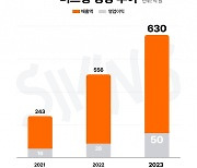 공유 모빌리티 '더스윙', 작년 매출 630억…전년비 20% 성장
