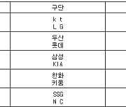 [프로야구] 6일 선발투수