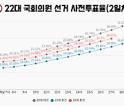 사전투표 2일차...오후 5시 누적 투표율 29.67%