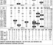 [2024 KBO리그 기록실] KT vs LG (4월 6일)