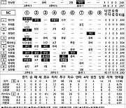 [2024 KBO리그 기록실] SSG vs NC (4월 6일)