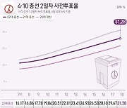 22대 총선 사전투표율 31.28%로 역대 최고...與野 서로 "우리가 유리"[2024 총선]