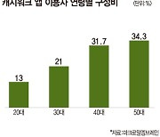 “걸어서 돈 번다”…‘걷기 앱’에 빠진 4050 [데이터로 보는 세상]