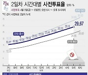 [그래픽] 2일차 사전투표율 29.67%…21대보다 4.72%p↑(오후 5시)