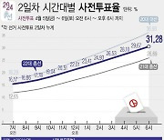 [그래픽] 최종 사전투표율 31.28%…역대 총선 첫 30%대 기록