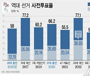 [그래픽] 역대 주요 선거 사전 투표율