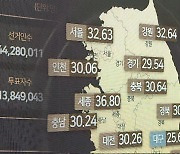 총선 사전투표율 31.28%…역대 총선 최고 기록