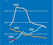 세계 식량 가격 8개월 만에 반등…유지류 가격 8%↑