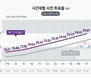 사전투표율 30% 돌파 확실시…둘째날 오후 5시 기준 29.67%