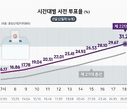 총선 사전투표율 31.28% ‘역대 최고’…1385만 명 나왔다