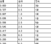 [프로야구 중간순위] 5일