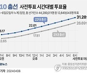 [그래픽] 4·10 총선 사전투표 시간대별 투표율