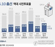 [그래픽] 역대 선거 사전투표율