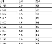 [프로야구 중간순위] 6일