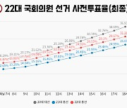 22대 총선 사전투표율 31.28%...역대 최고치