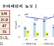 5차 미세먼지 계절관리제 기간, 초미세먼지 농도 지난 5년 이래 최저