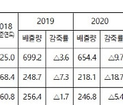 2022년 국가 온실가스 배출량 6억5400만톤…2010년 이후 최저