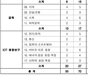 대통령과학장학생 경쟁률 25대1···석사 50명· 박사 70명 첫 선발