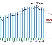 국내 온실가스 배출량 2년 연속 감소 전망…“원전-신재생 확대 효과”