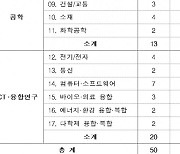 매월 150만~200만원…'대학원 대통령과학장학금' 120명 선발