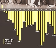 반도체로 벌고 해외 나가 까먹고… 여행수지 24년째 '적자' [서비스수지 '마이너스' 계속]