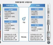 작용 반작용으로 작동하는 발사체…한국도 우주 강국으로 [교과서로 과학뉴스 읽기]