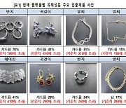 알리·테무 장신구 25%에서 발암물질 검출