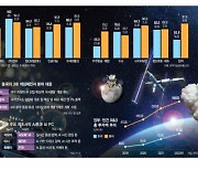 韓 로켓 2번 쏠때 中 100번···우주굴기에 열세 고착화 우려