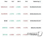 비트코인 0.89% 상승한 6만9000달러 대에 거래돼