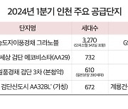 올해 인천 분양시장, 양극화 심화 '계속 전망'