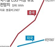 K배터리 3사 ‘위험 분산’ 전략