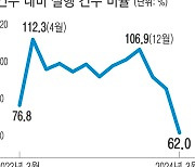 소상공인 대환대출 제도, 확대 개편 이후…되레 실행률 ‘급감’