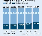 학생 급감 여파에 기간제 교사 5년새 37% 급증..정교사는 '뚝'