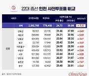 [그래픽뉴스] 인천 사전투표율 비교... 옹진> 강화>동구> 연수구