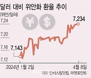 강달러에 중국 위안화 올해 최저치, 3월 경제지표에 주목