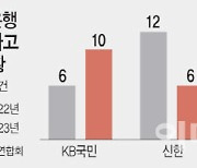 3000억원 횡령에도 개선 없는 은행들…내부통제 강화 '공염불'