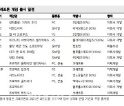 크래프톤, 커지는 신작 기대…목표가 11%↑-메리츠